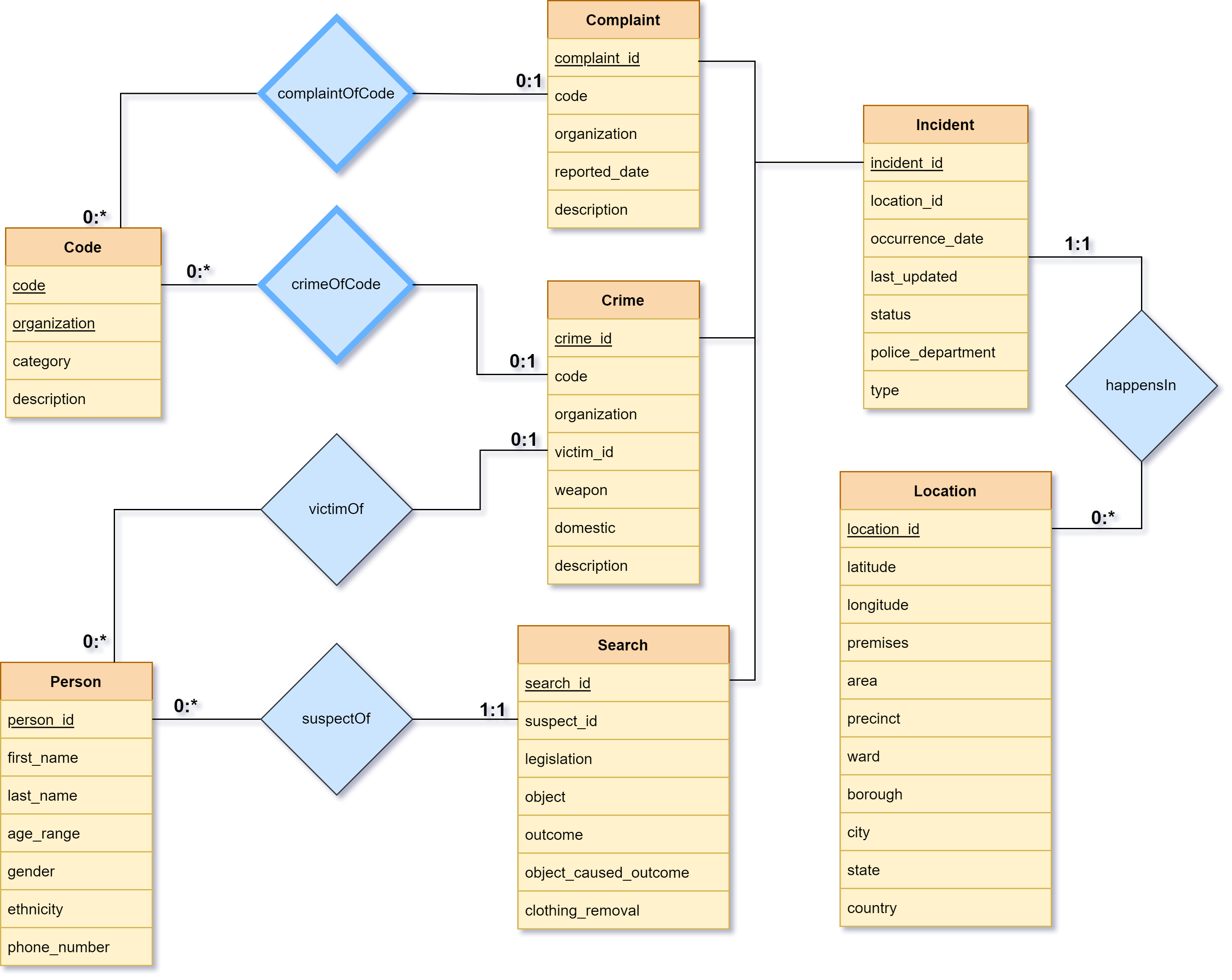 ER Model
