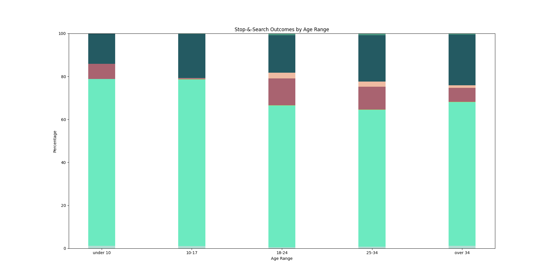 Outcomes by Age Range