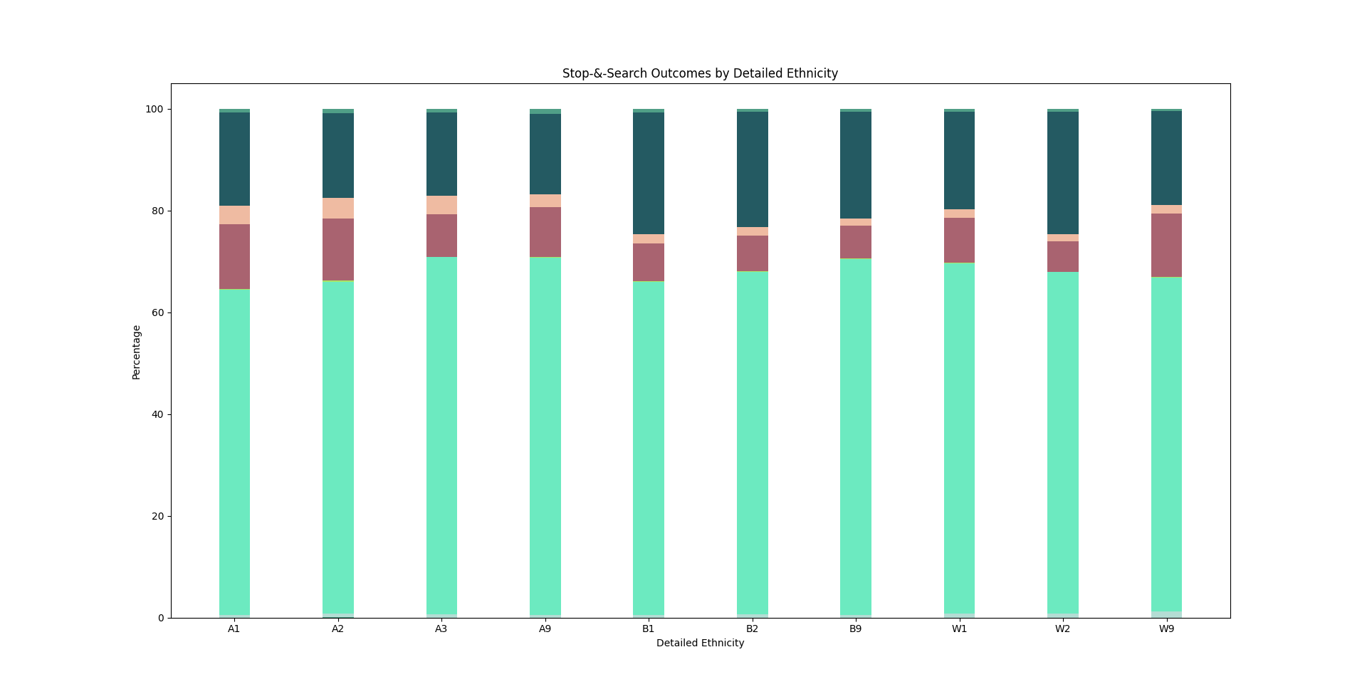 Outcomes by Ethnicity