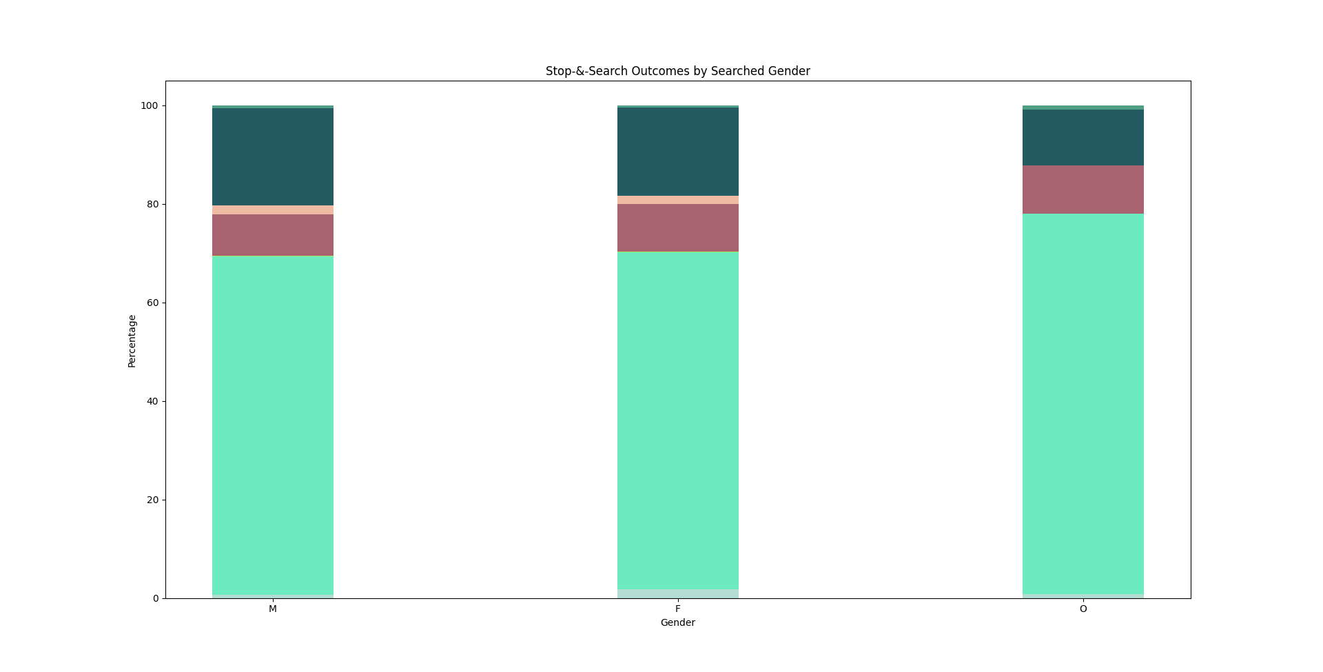Outcomes by Gender