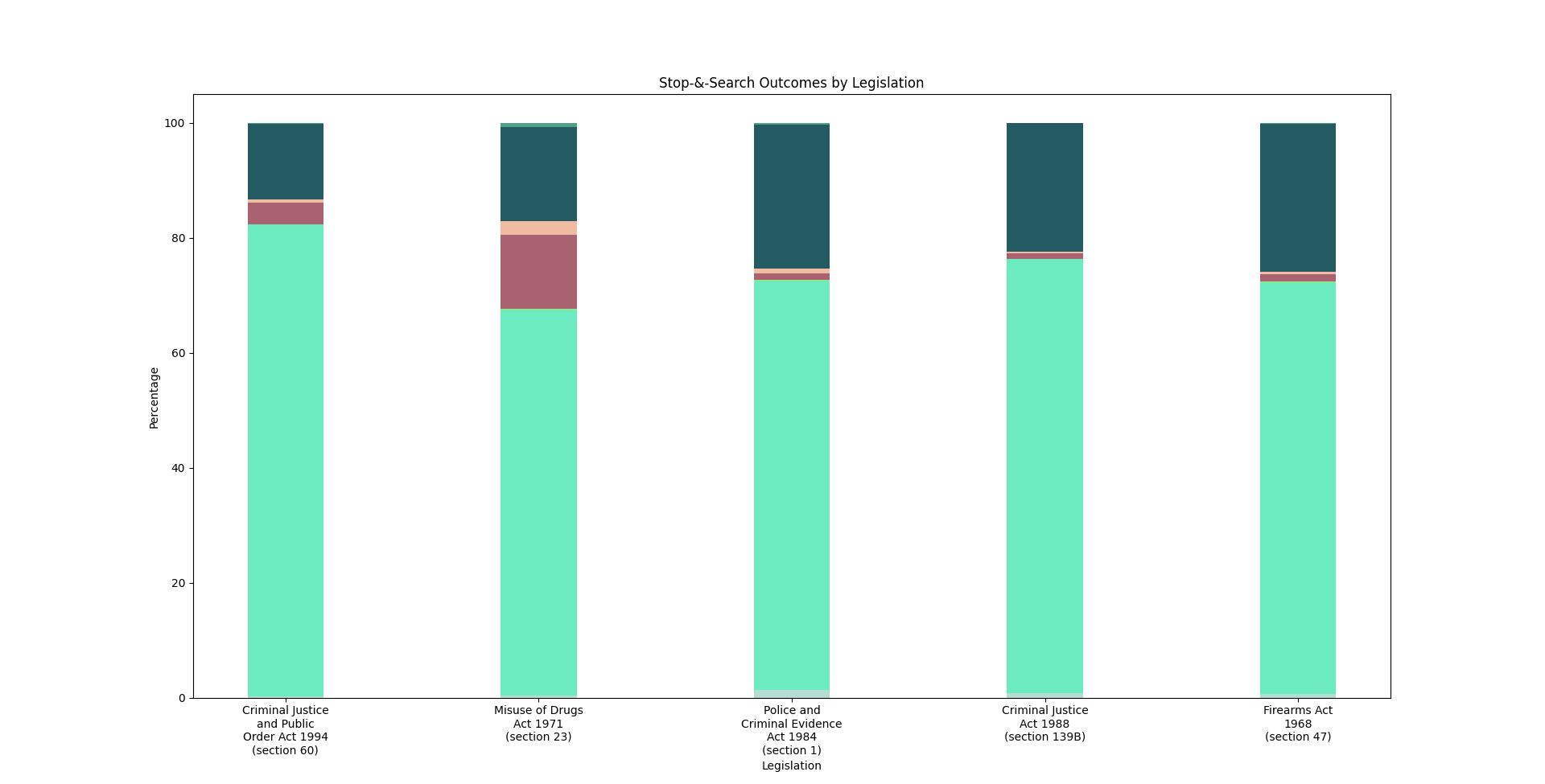 Outcomes by Legislation
