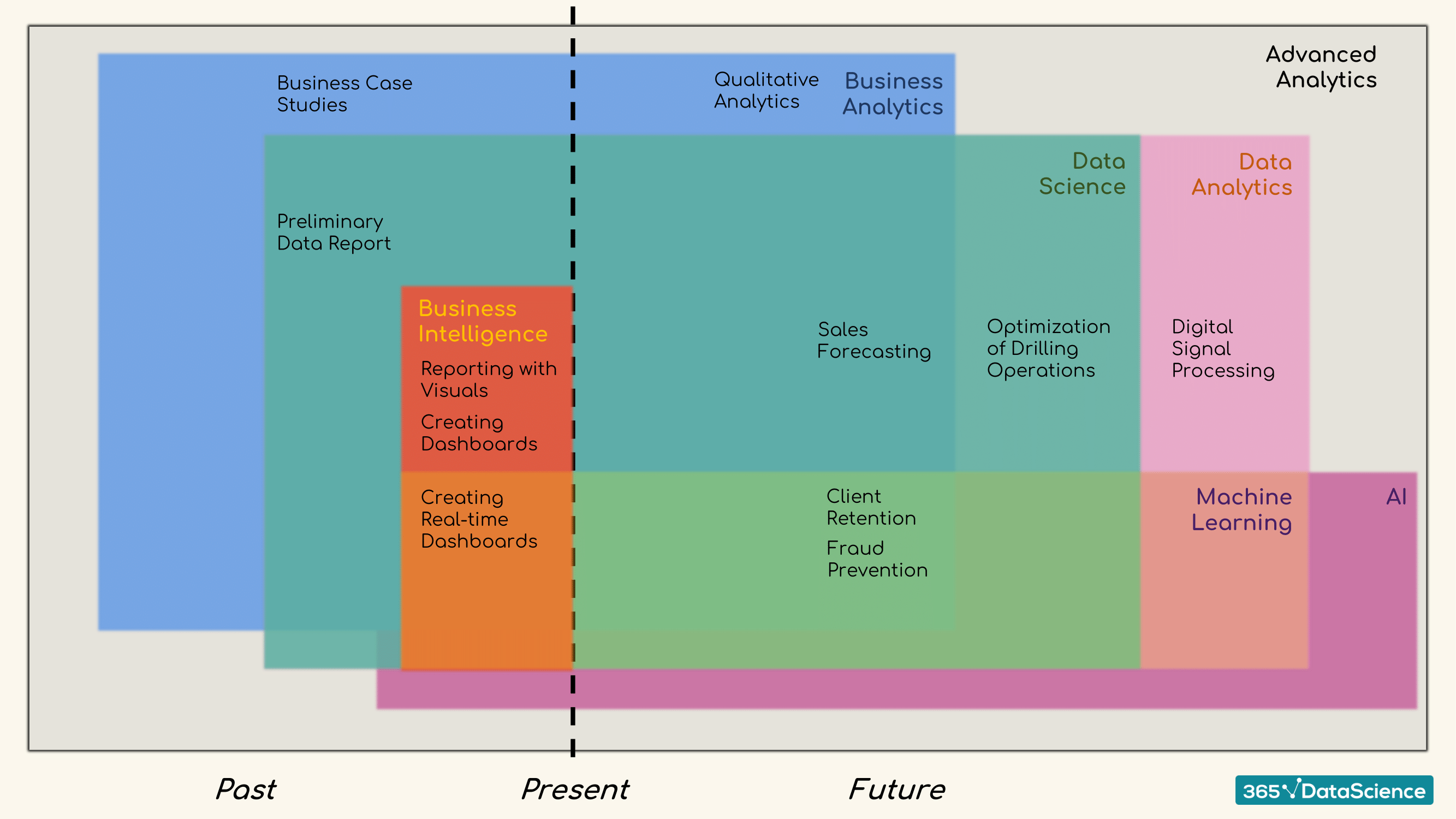 Data Science Areas Diagram