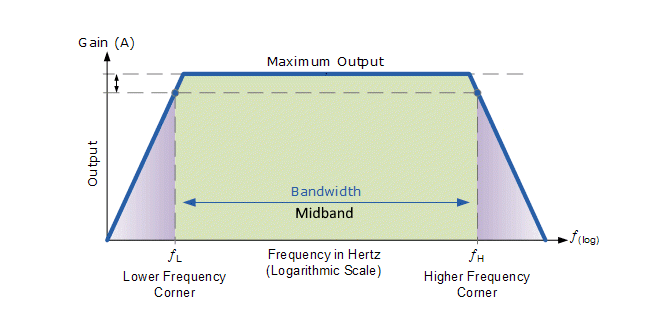 Frequency Response Graph