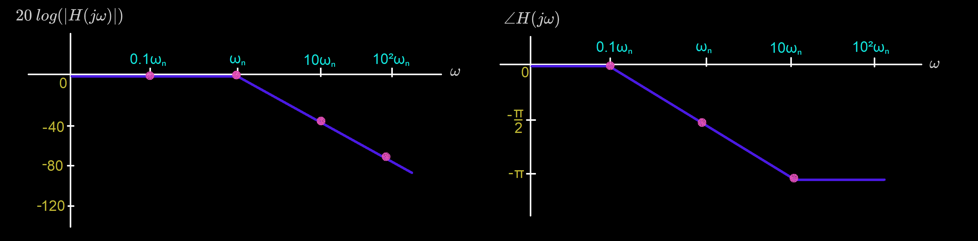 Complex Zeros & Poles Bode Plot