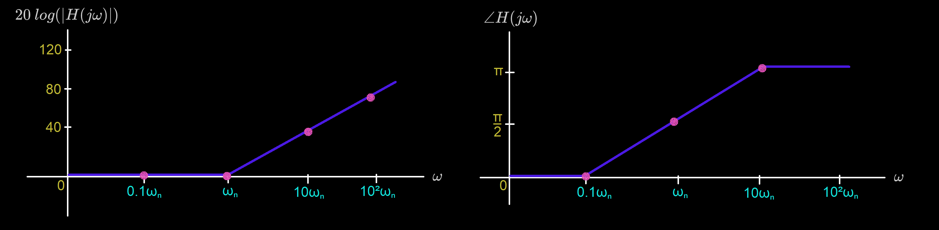 Complex Zeros & Poles Bode Plot