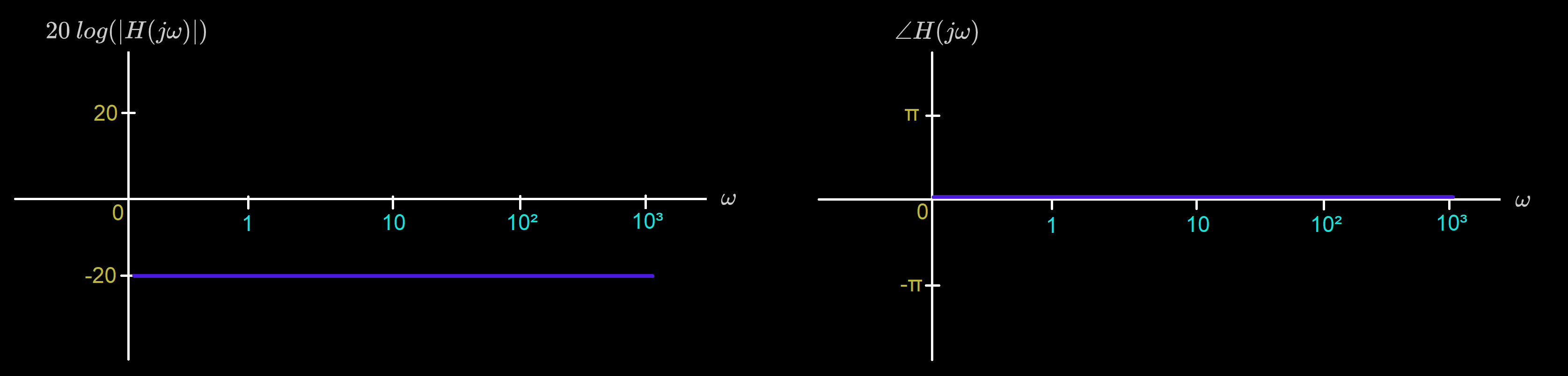 Constant Bode plot