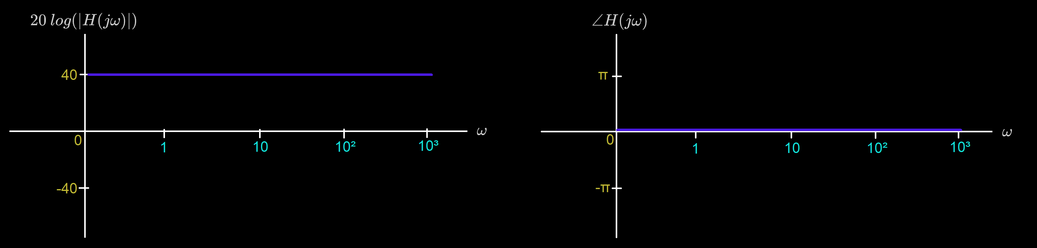 Constant Bode plot