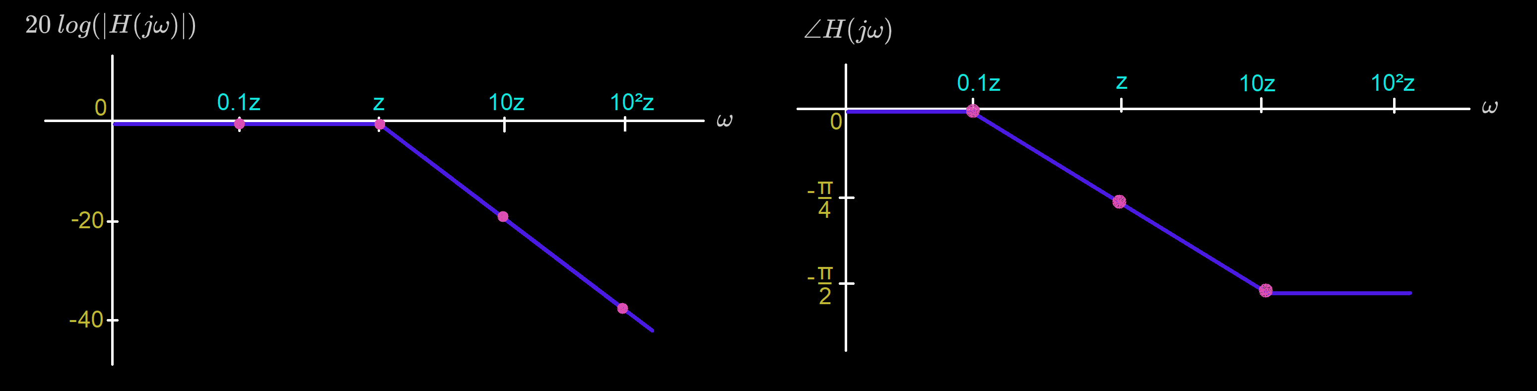 Real zeros and poles Bode plot