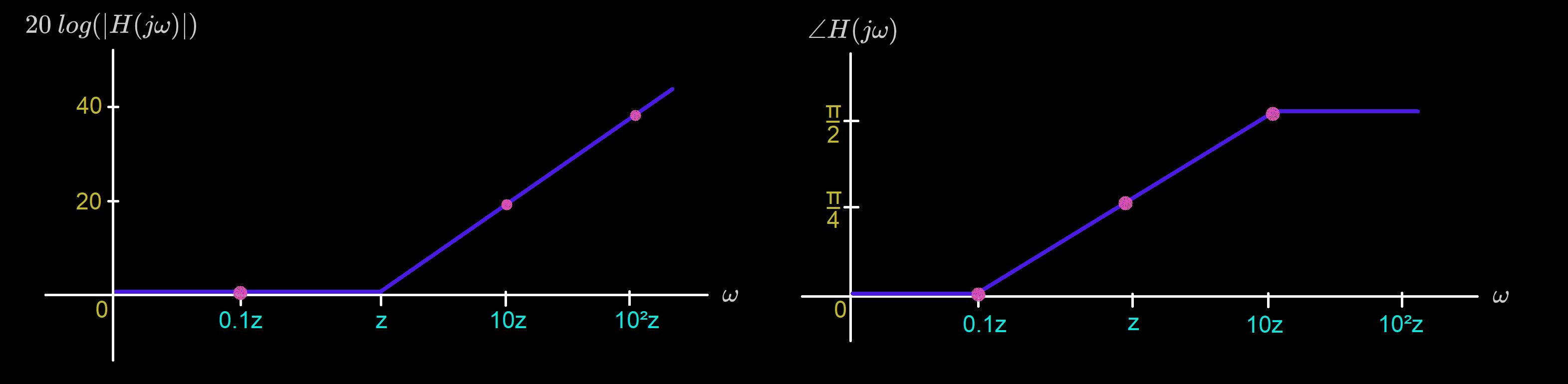 Real zeros and poles Bode plot