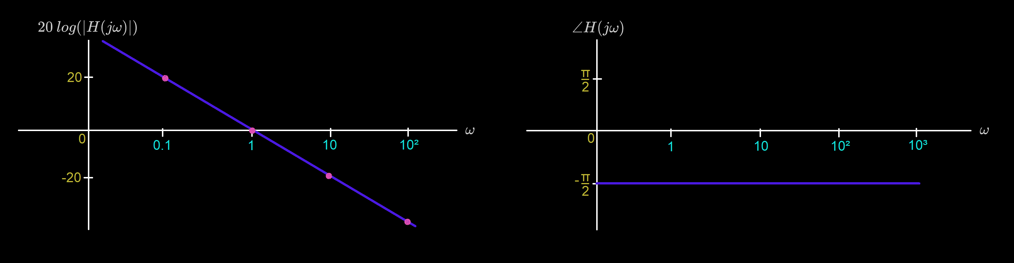 Zero/pole at origin Bode plot