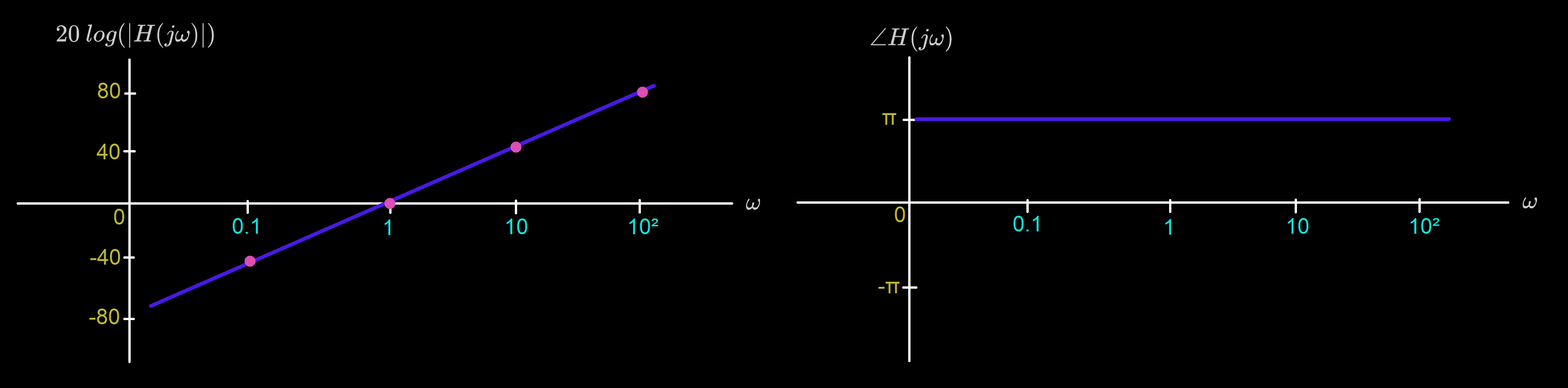 Zero/pole at origin Bode plot