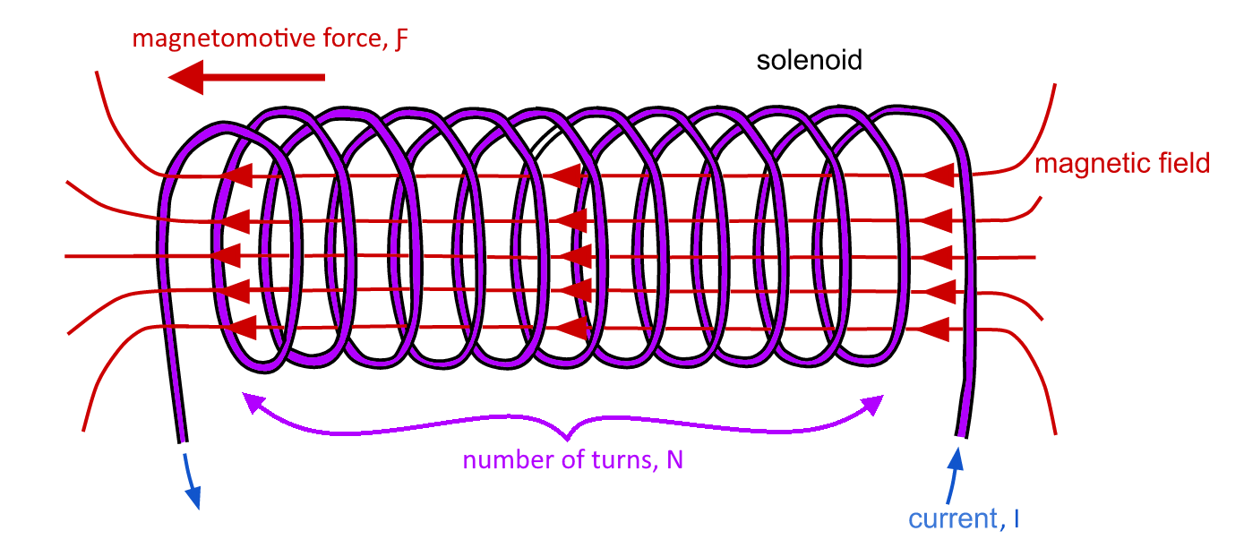 Coil