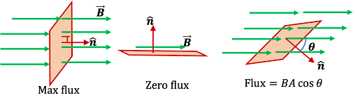 Magnetic Flux Density