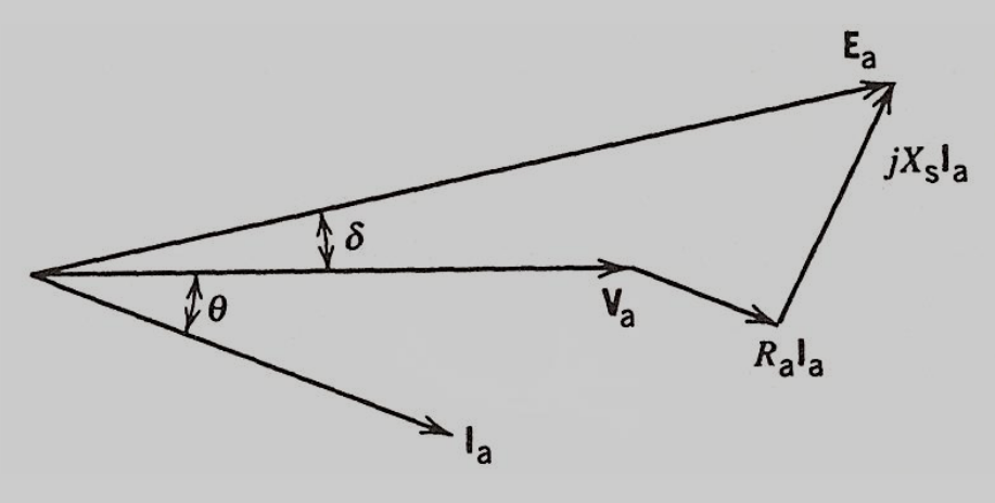 Phasor Diagram